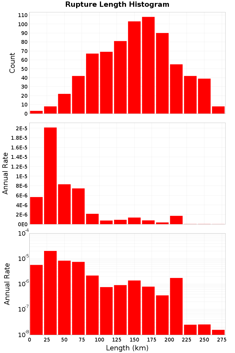 Length Hist