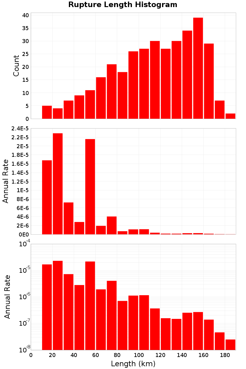 Length Hist