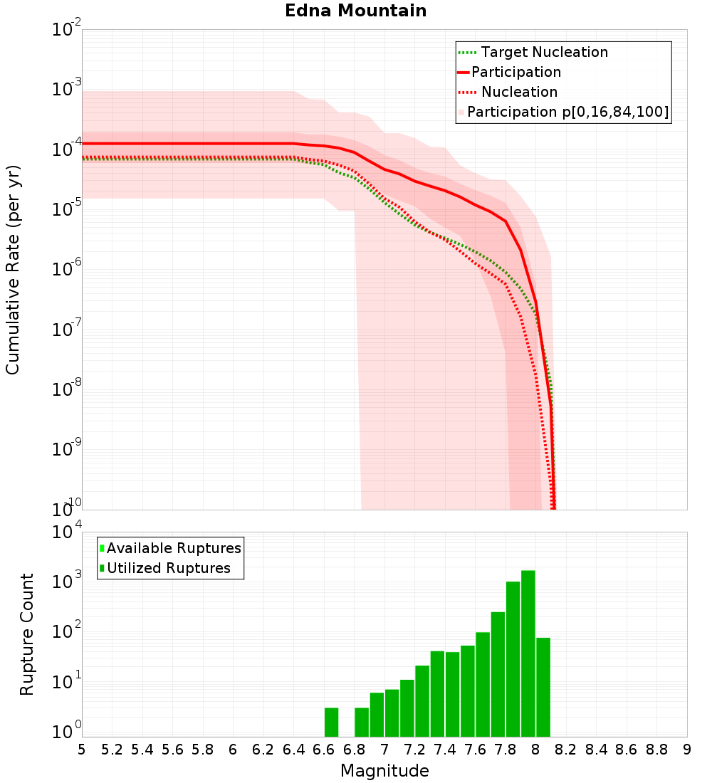 Cumulative Plot