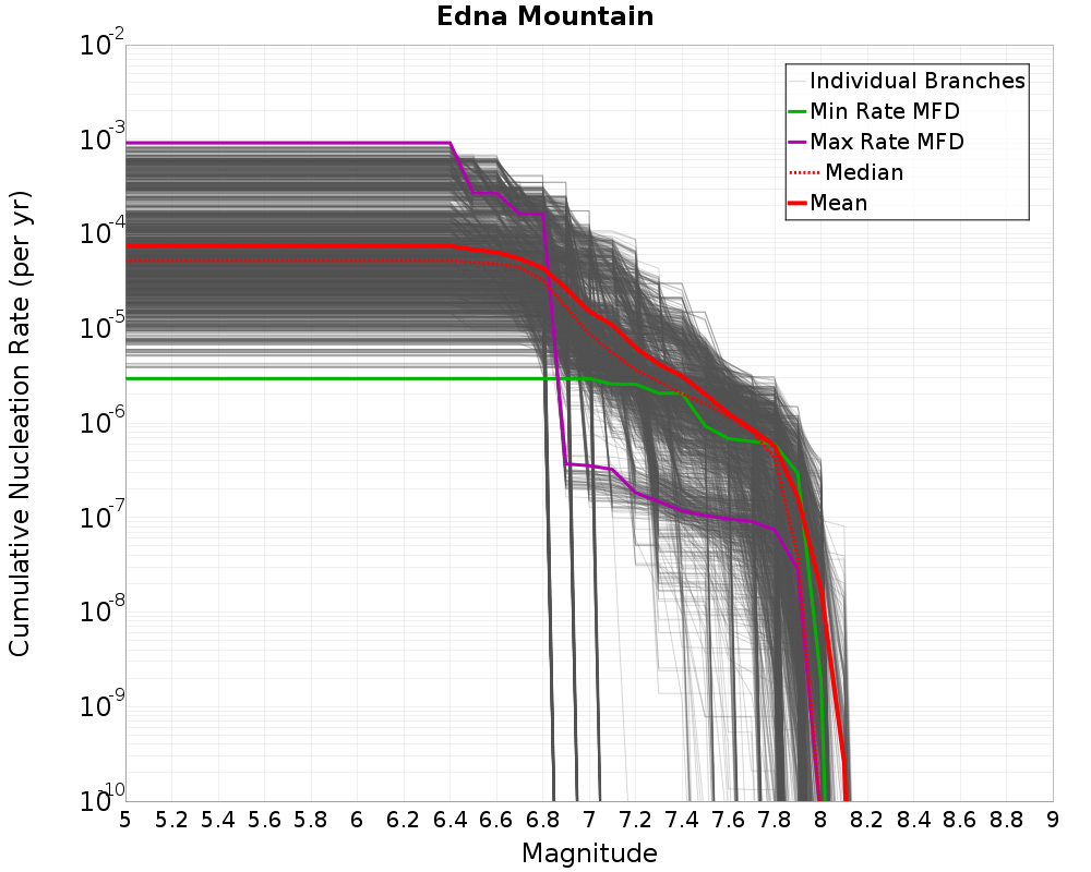 Cumulative Plot