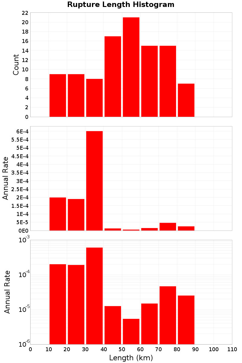 Length Hist