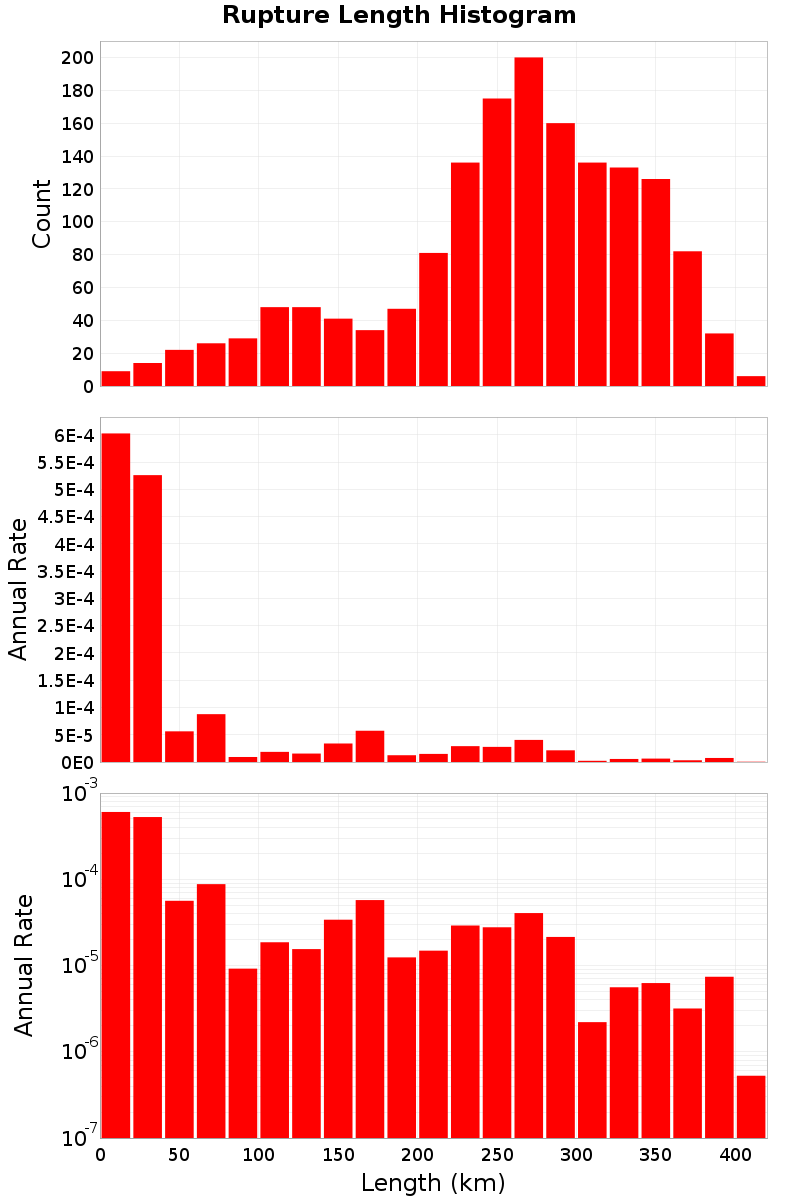Length Hist