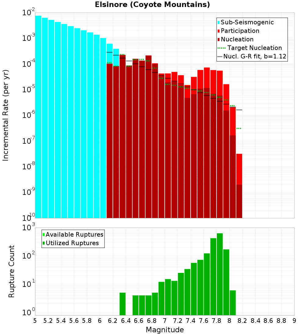 Incremental Plot