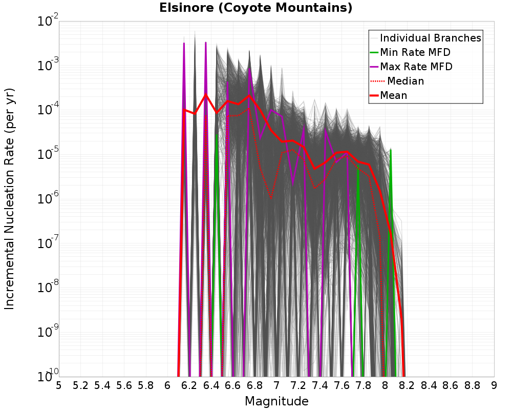 Incremental Plot