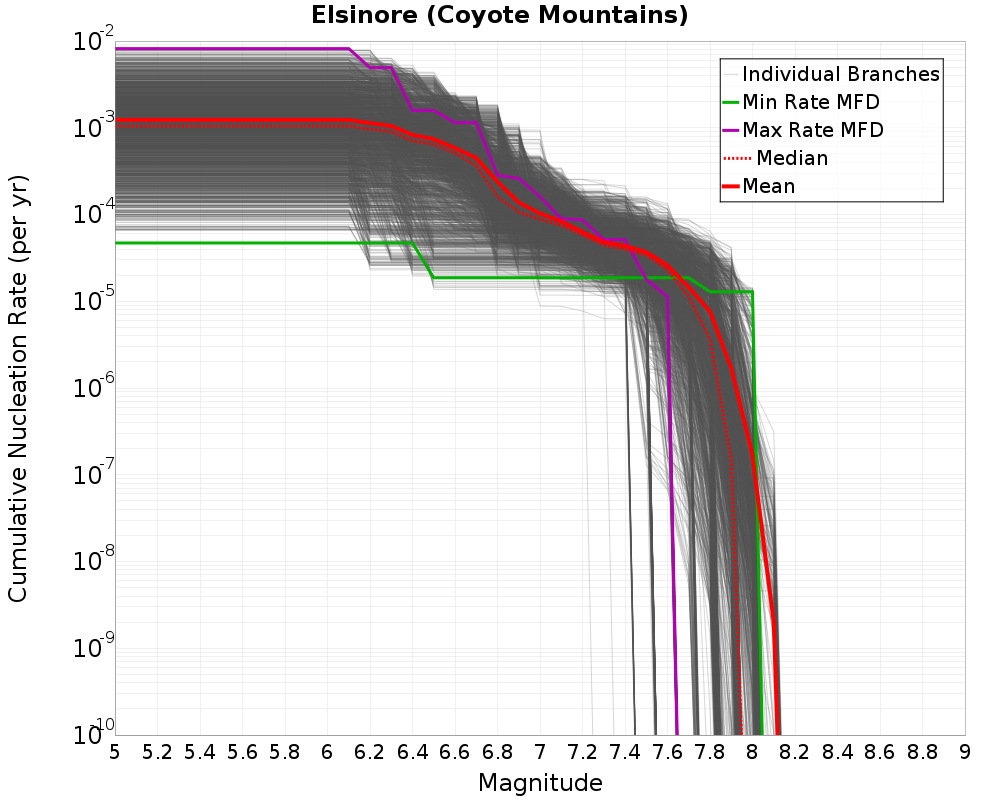 Cumulative Plot
