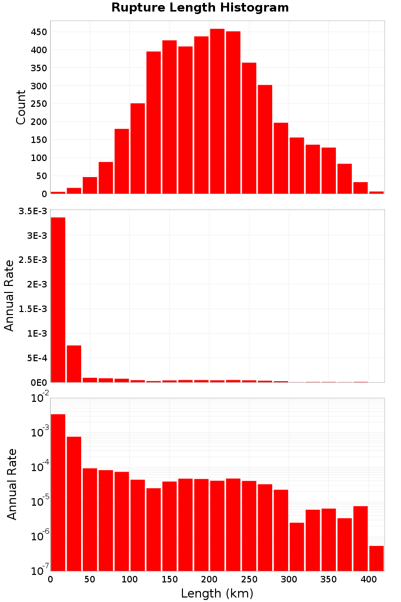Length Hist