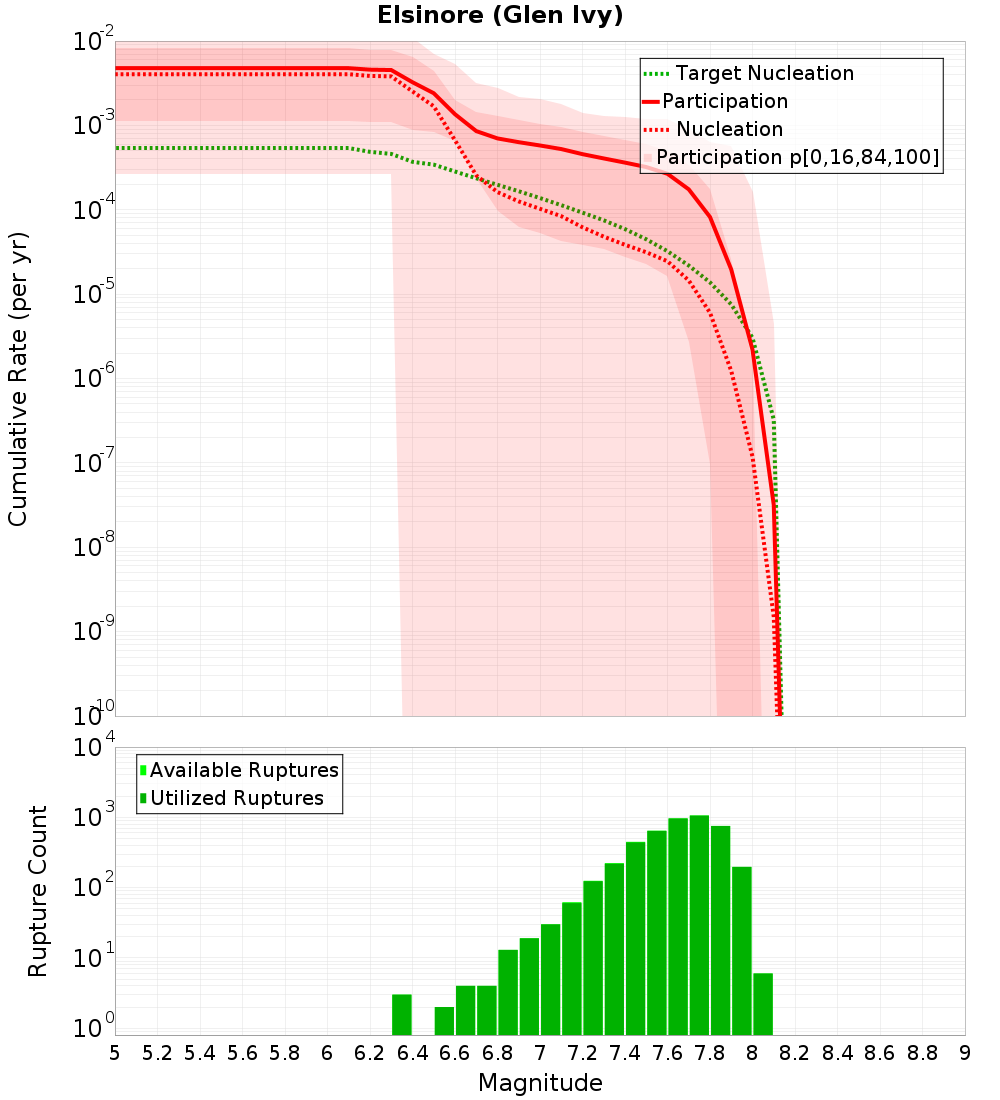 Cumulative Plot