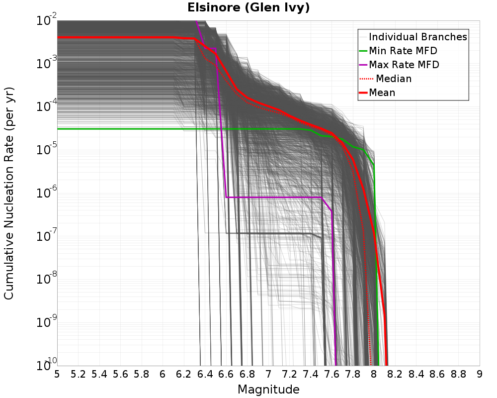 Cumulative Plot