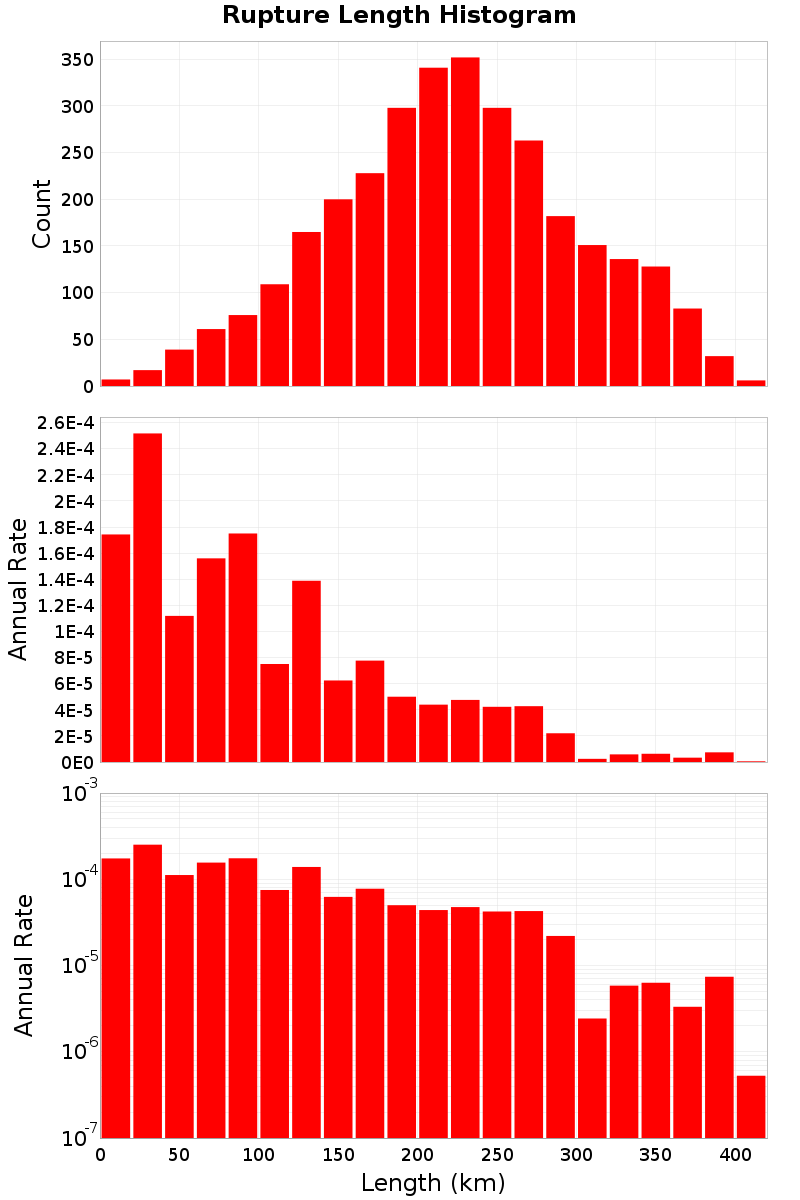 Length Hist