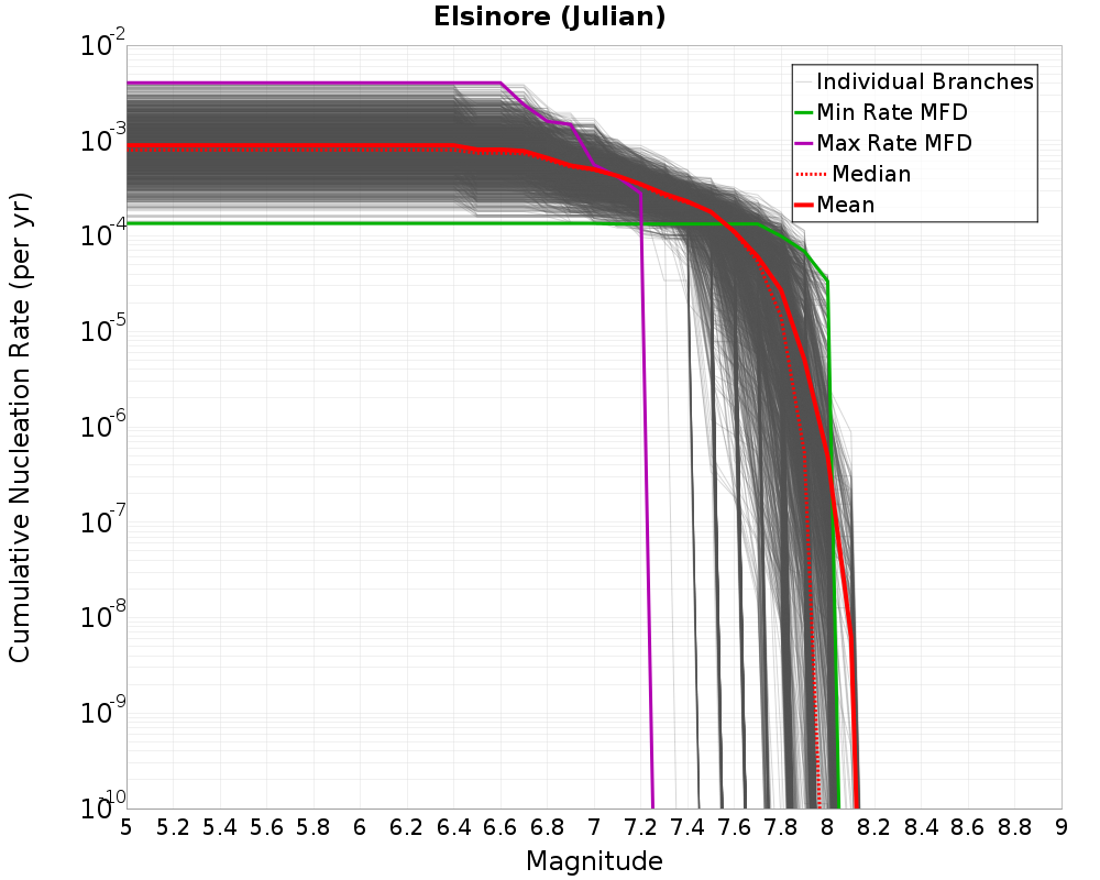 Cumulative Plot