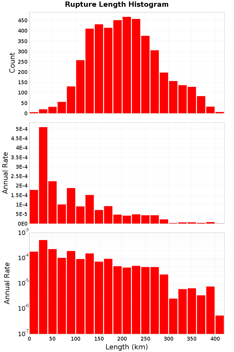 Length Hist