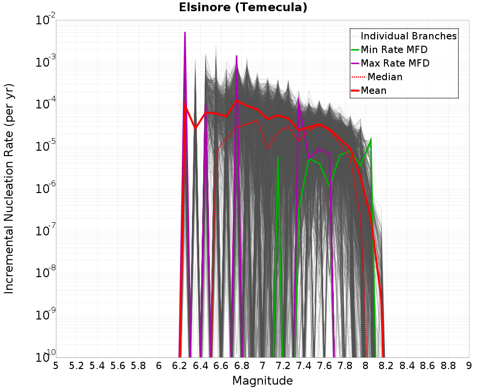 Incremental Plot