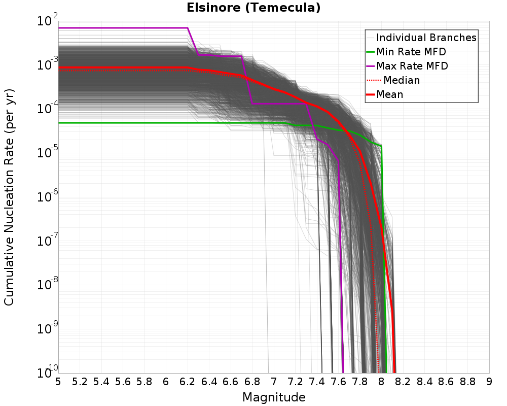 Cumulative Plot