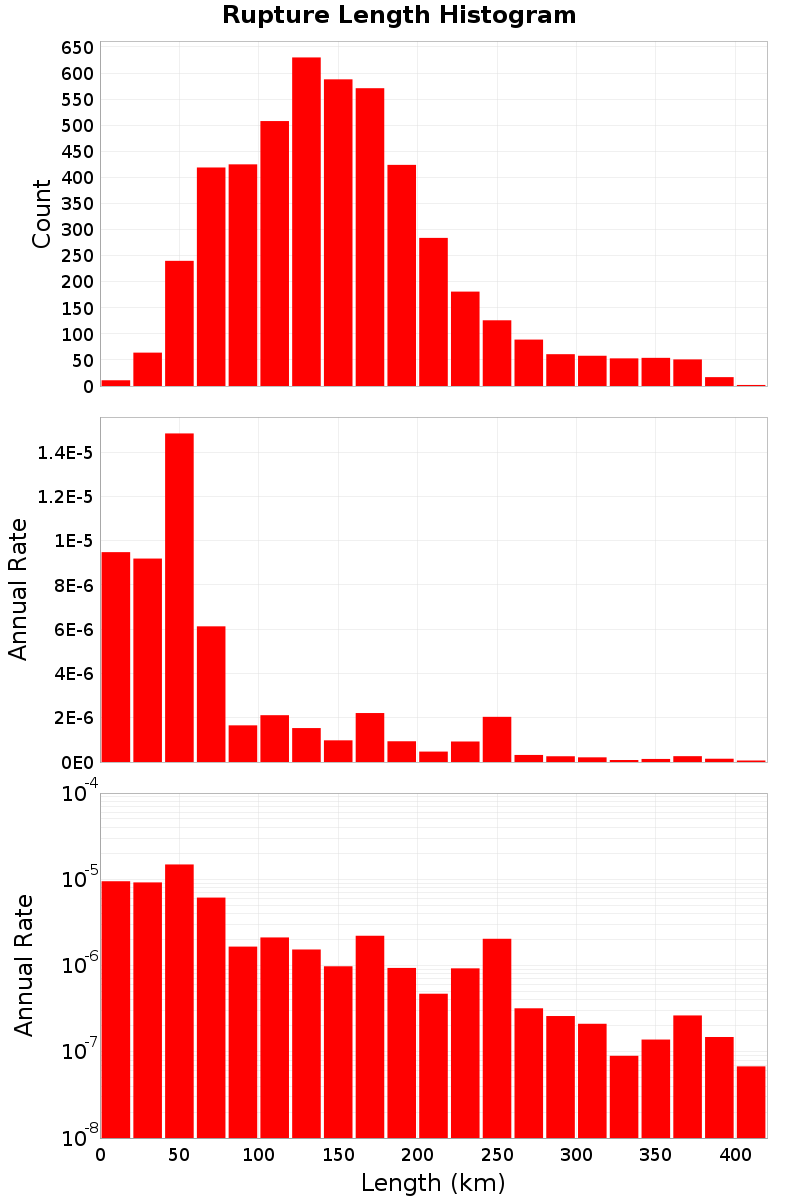 Length Hist