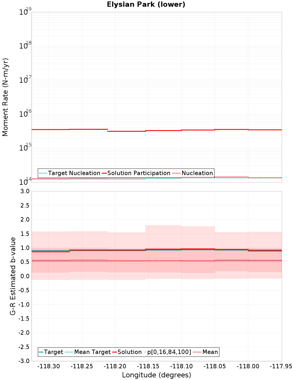 Along-strike plot