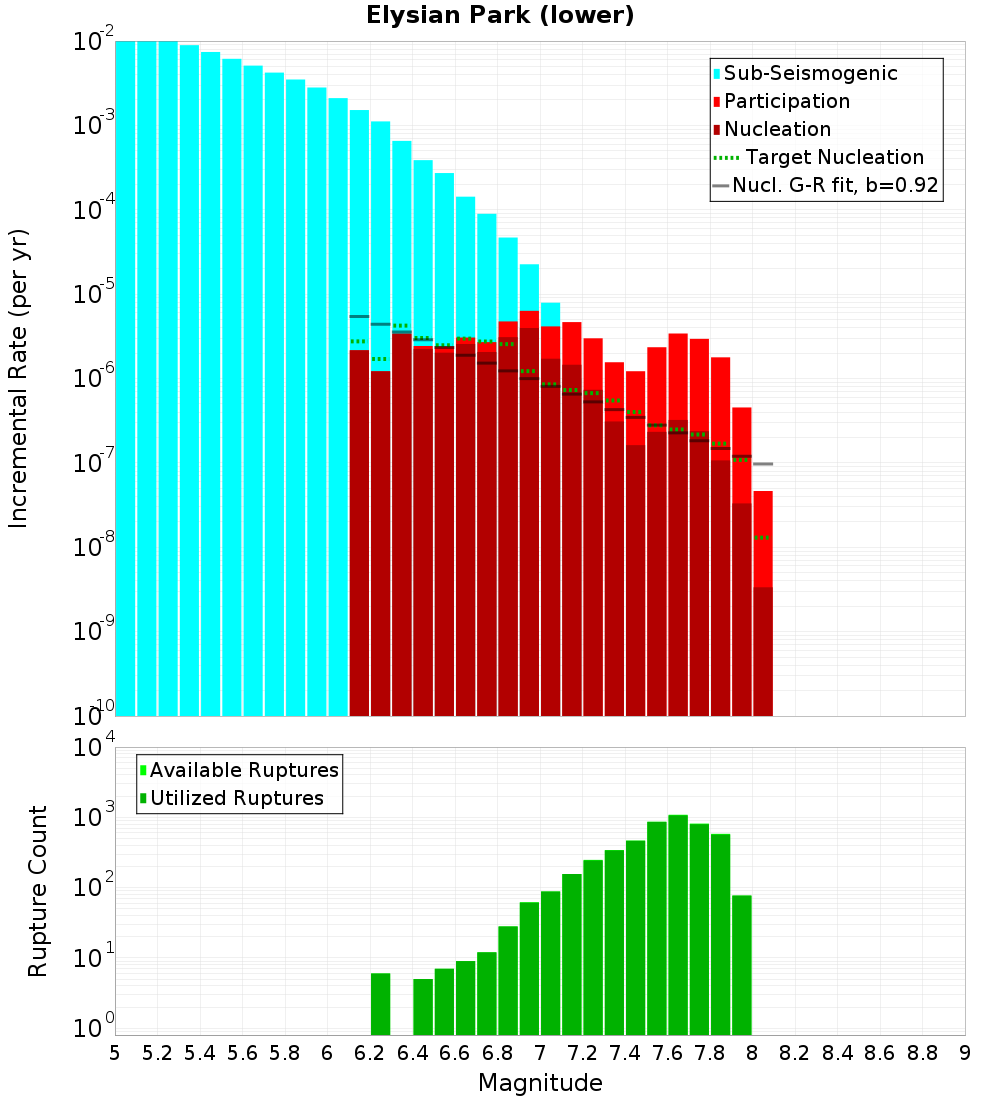 Incremental Plot