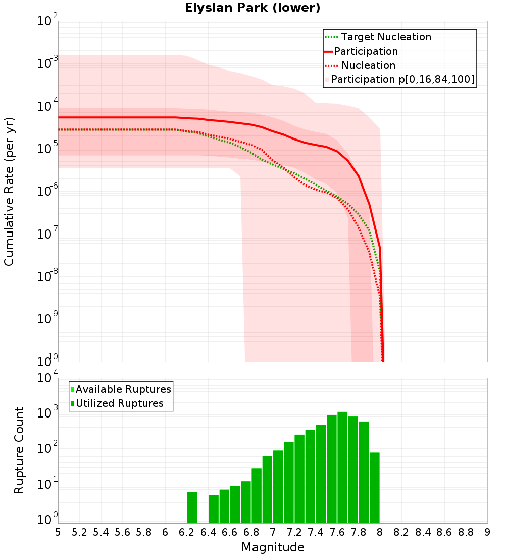 Cumulative Plot