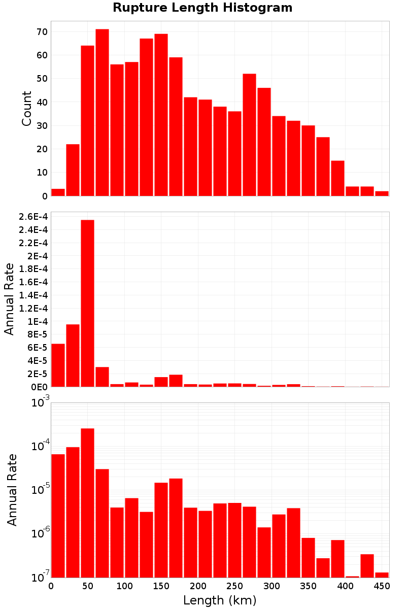 Length Hist