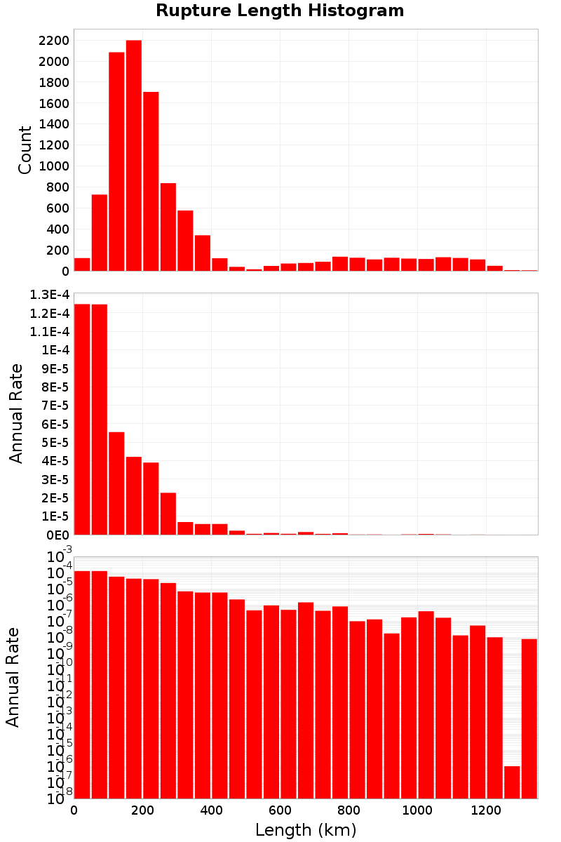 Length Hist