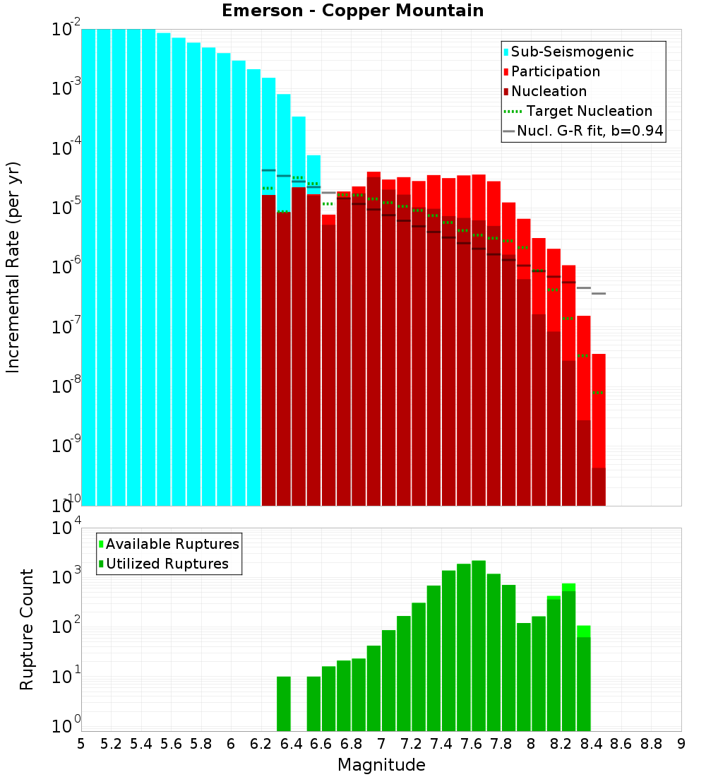 Incremental Plot