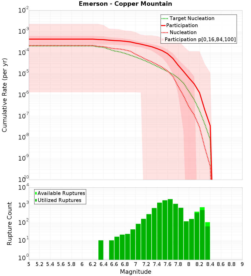 Cumulative Plot