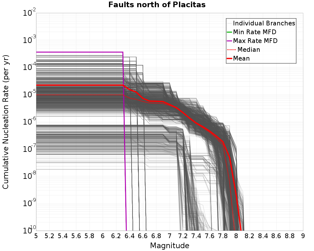 Cumulative Plot