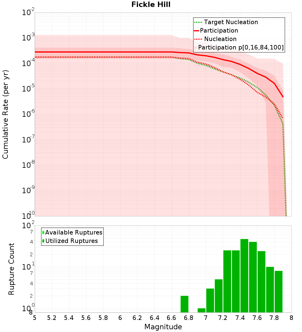 Cumulative Plot