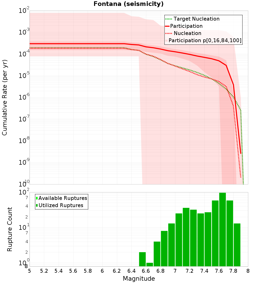 Cumulative Plot