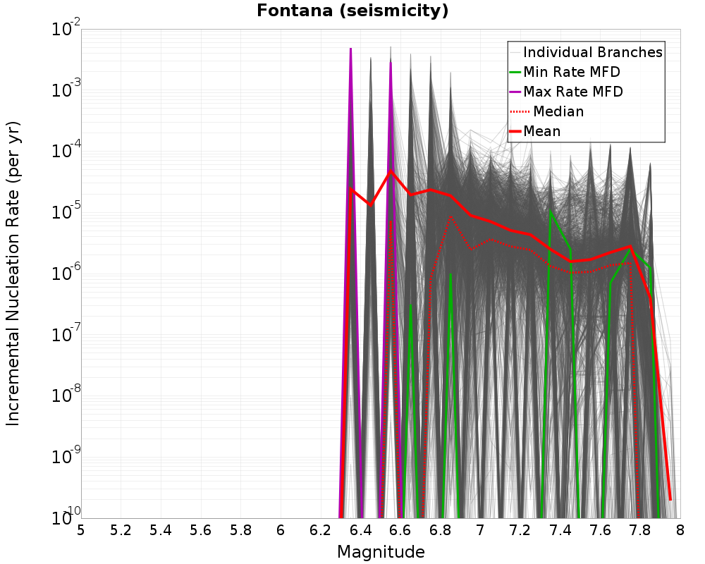 Incremental Plot