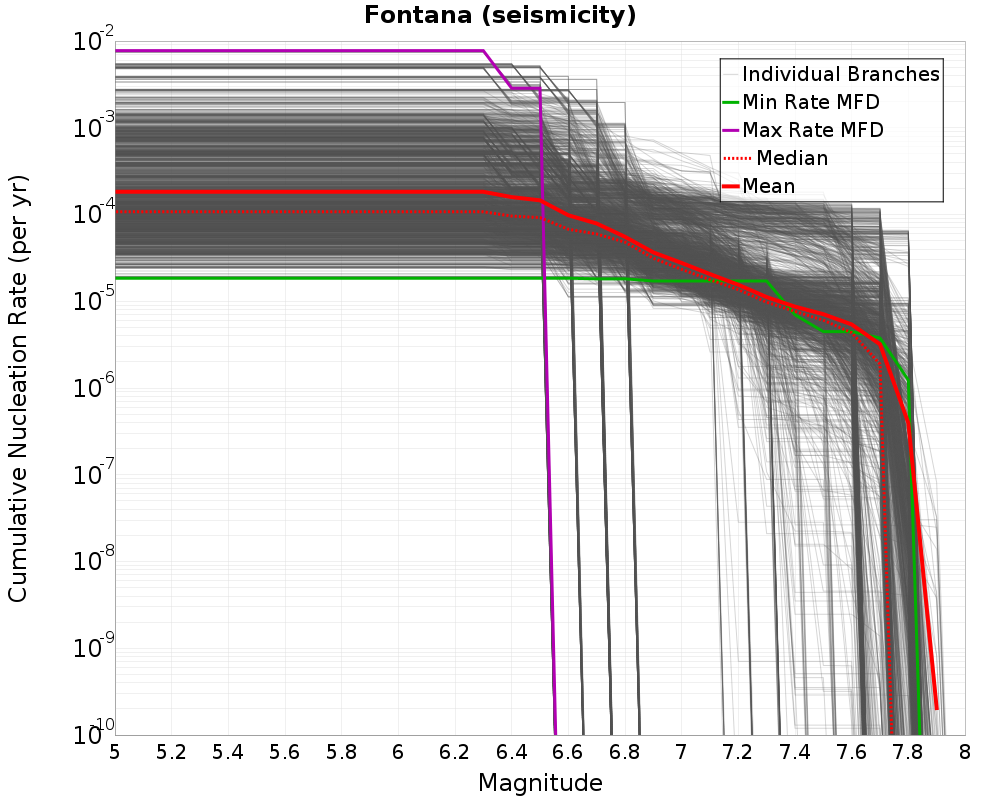 Cumulative Plot