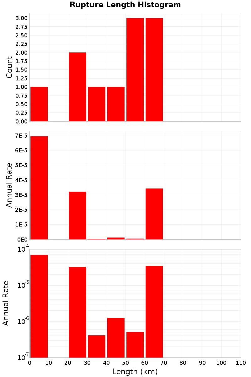 Length Hist