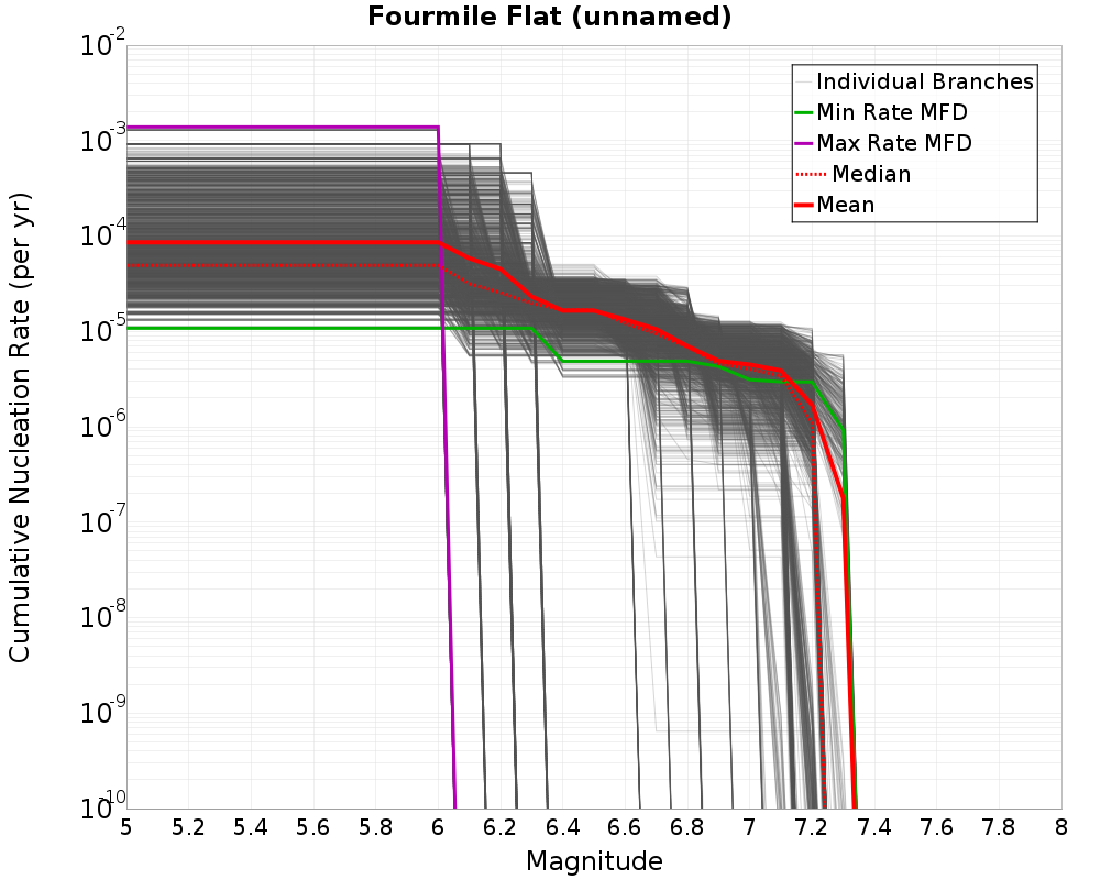 Cumulative Plot