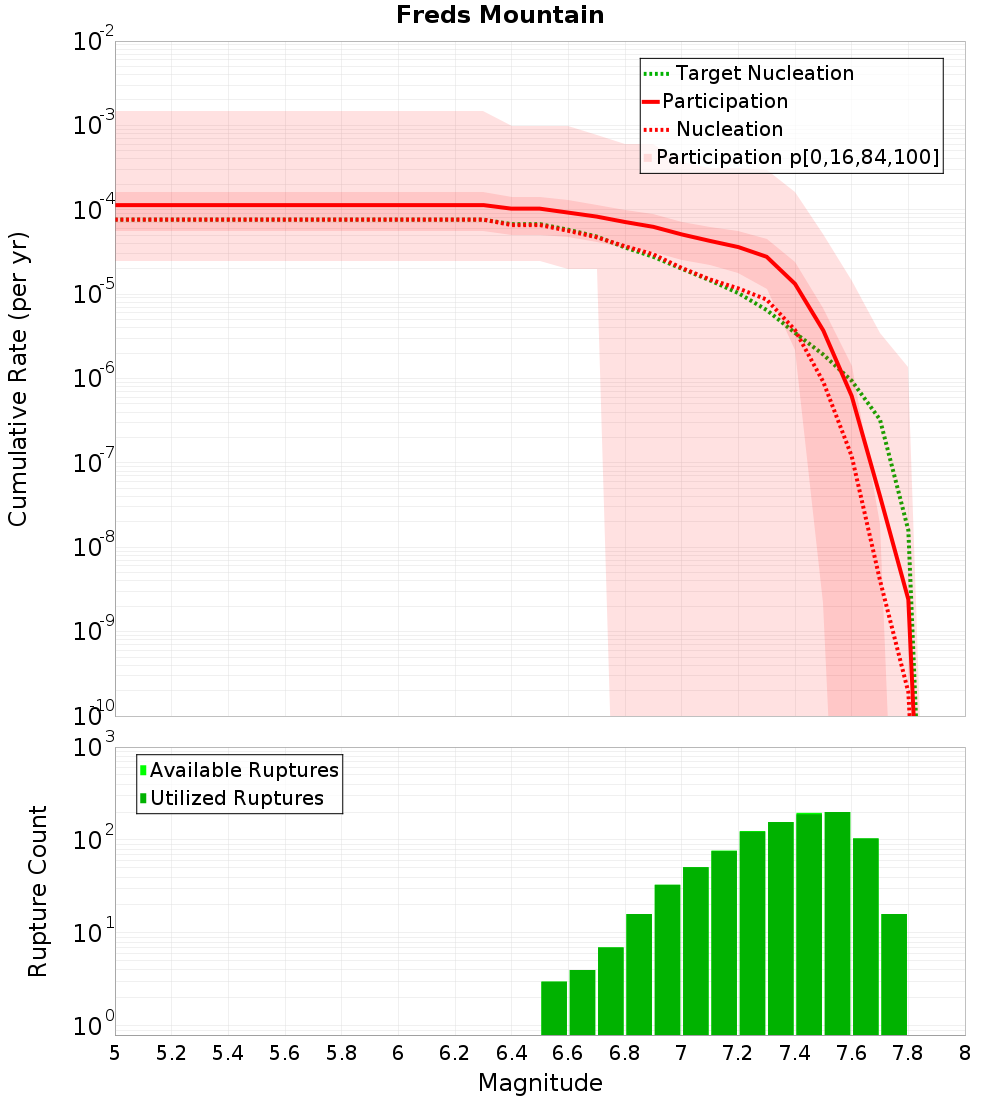 Cumulative Plot