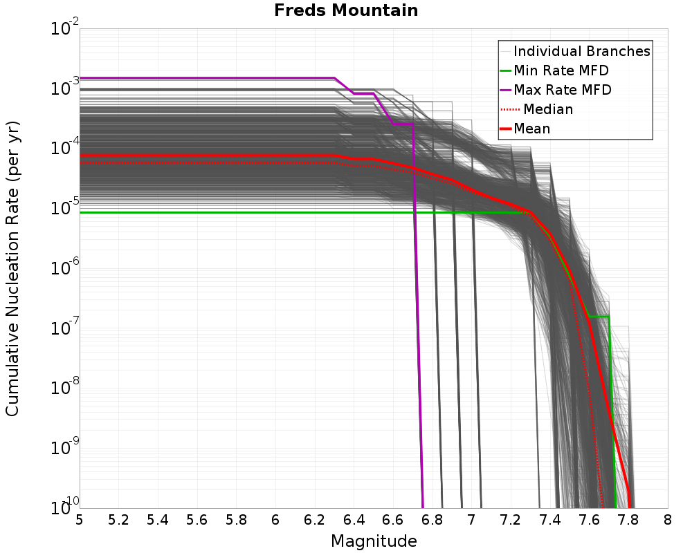 Cumulative Plot