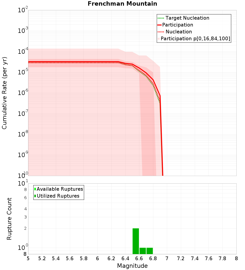 Cumulative Plot