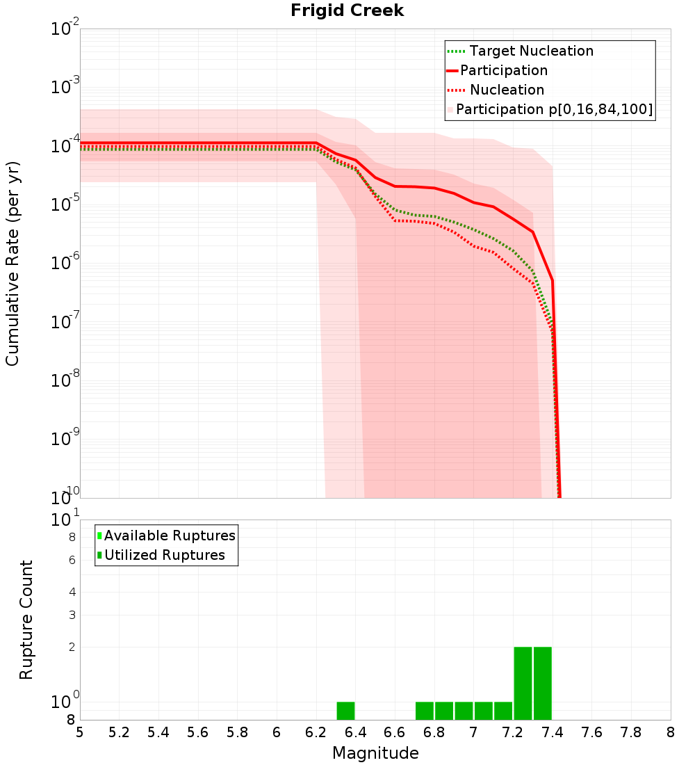 Cumulative Plot