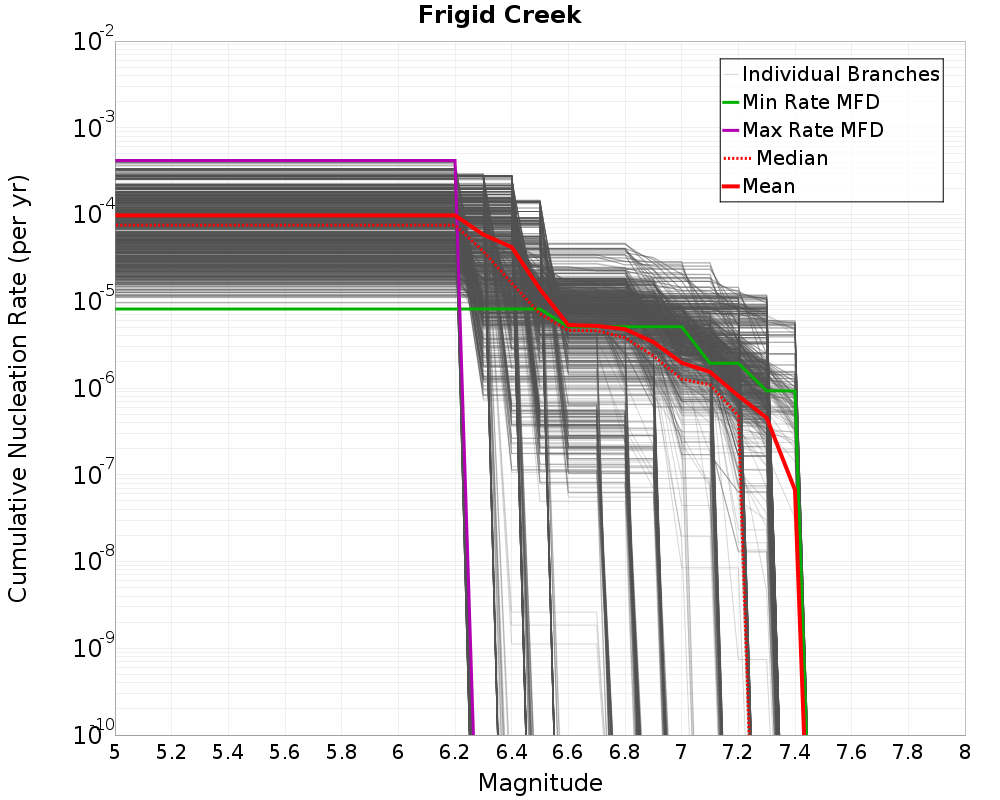 Cumulative Plot