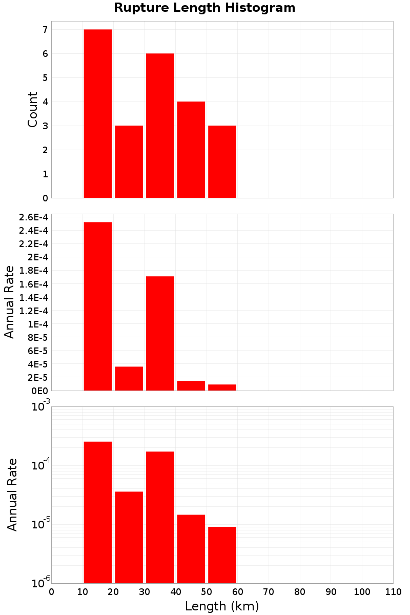 Length Hist