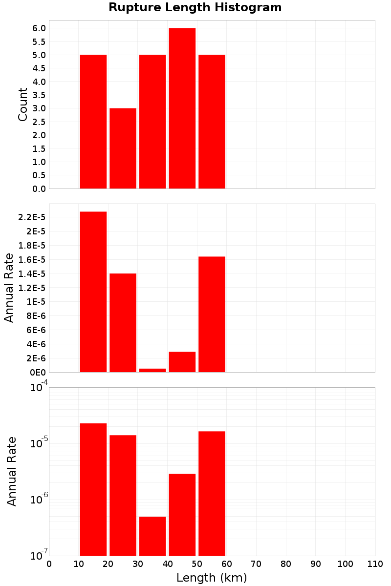 Length Hist