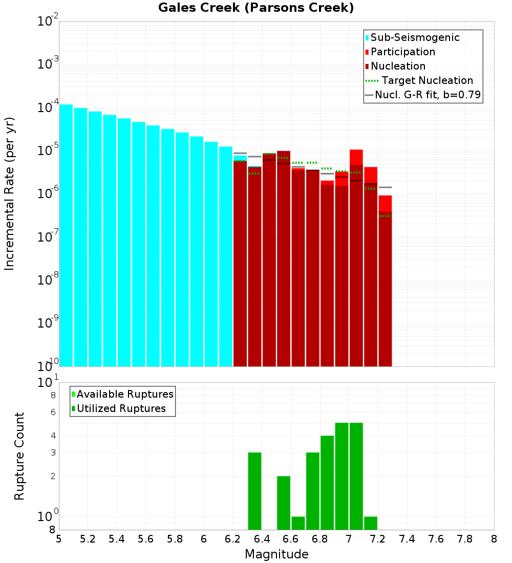 Incremental Plot