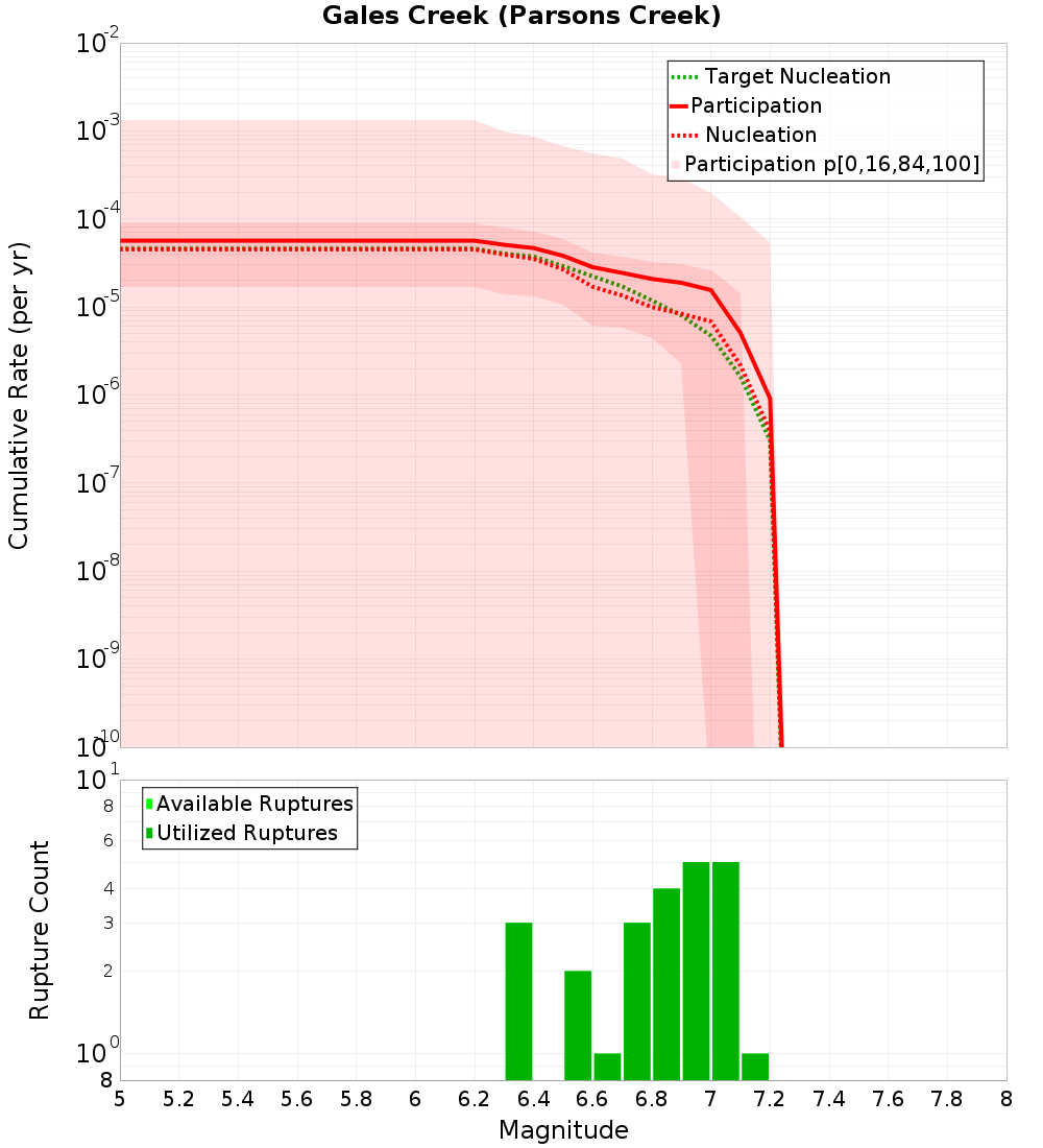 Cumulative Plot