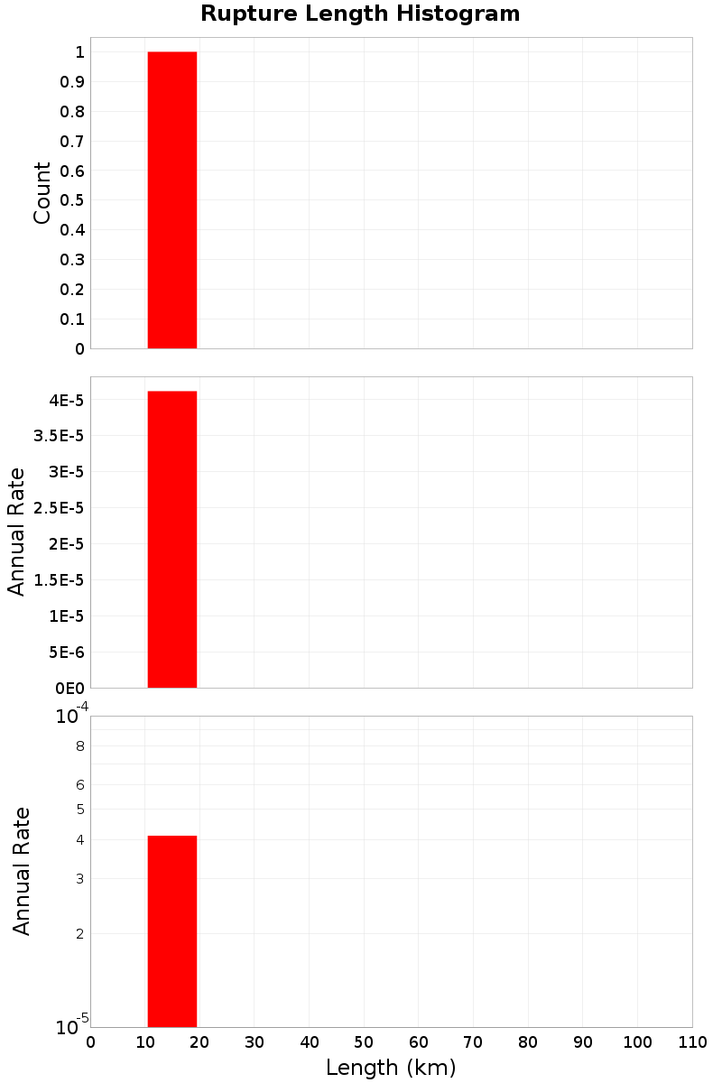 Length Hist