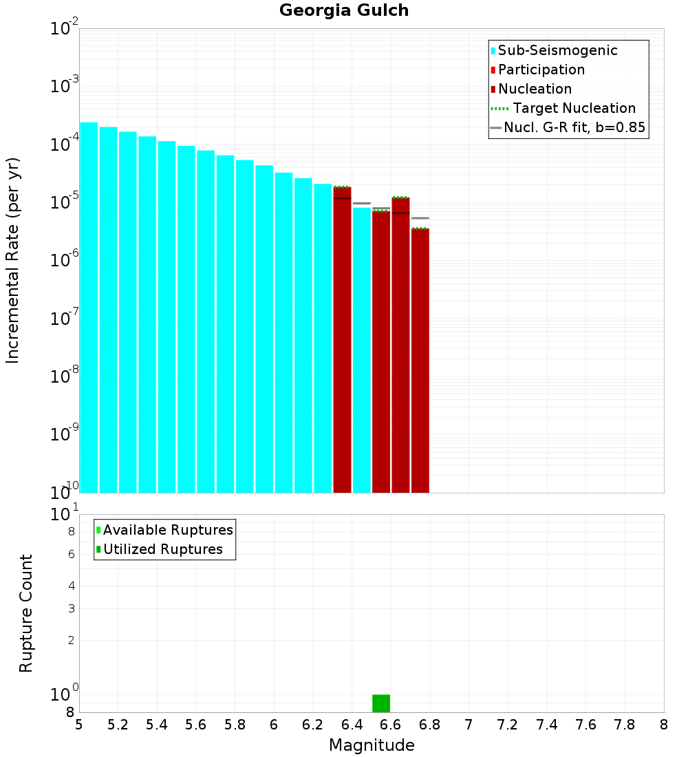 Incremental Plot