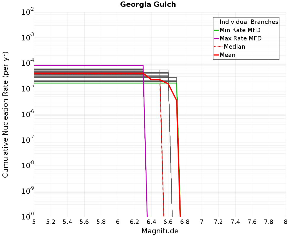 Cumulative Plot