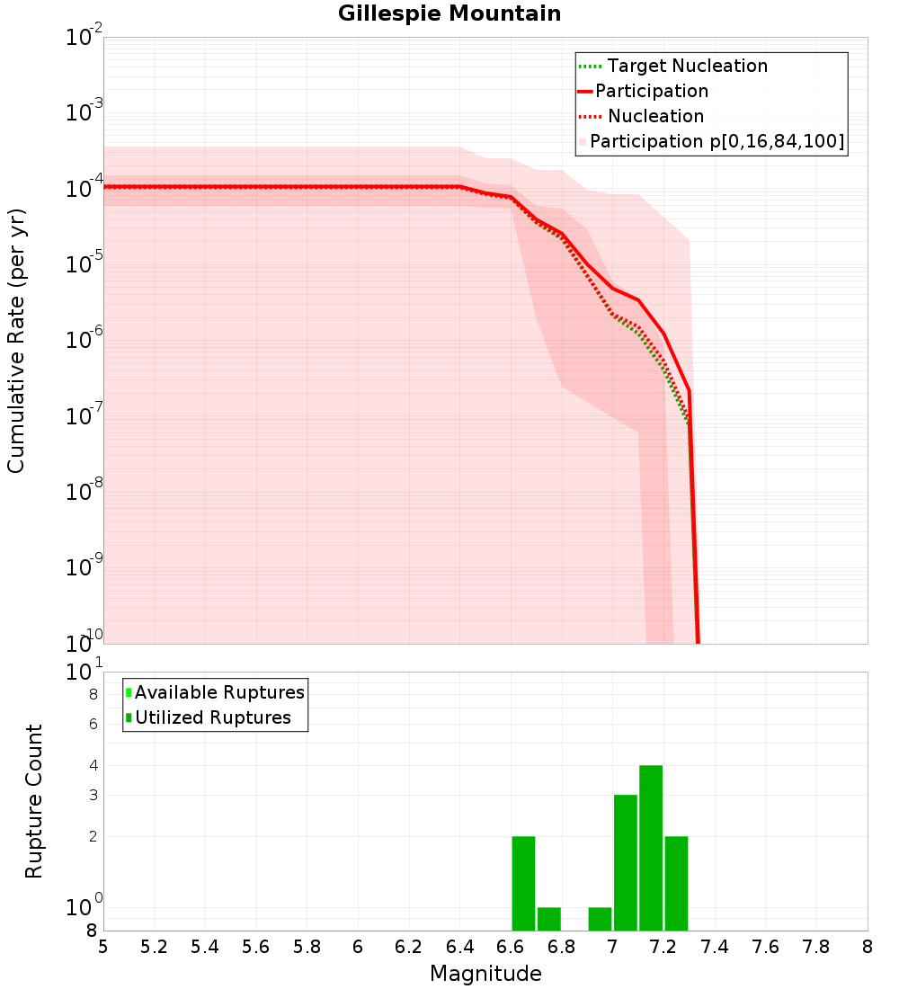 Cumulative Plot