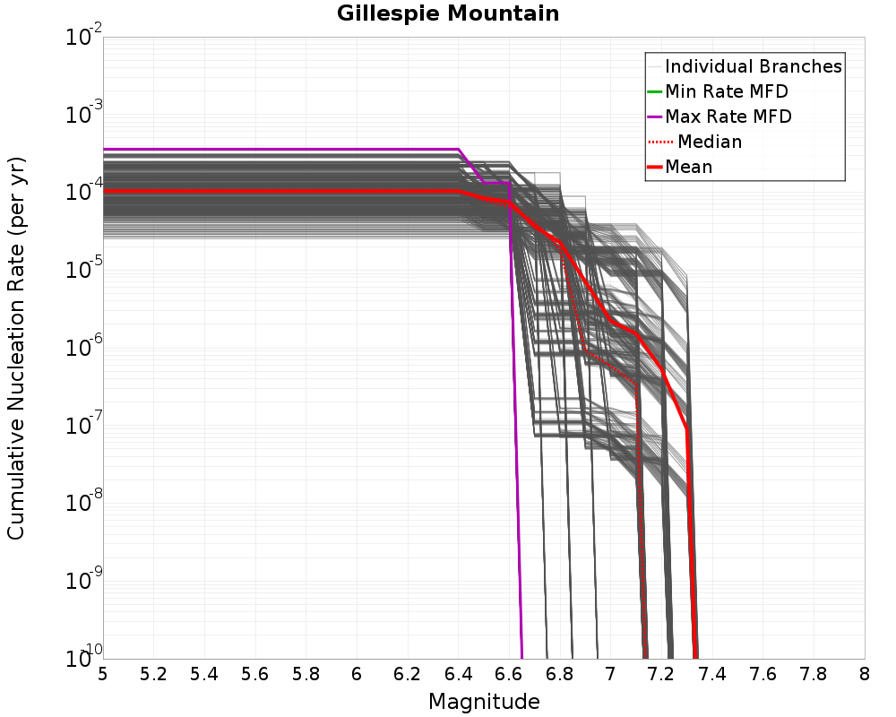 Cumulative Plot