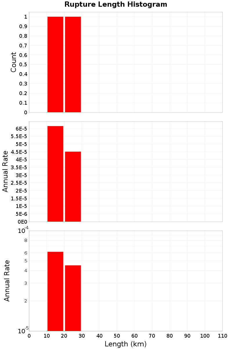 Length Hist