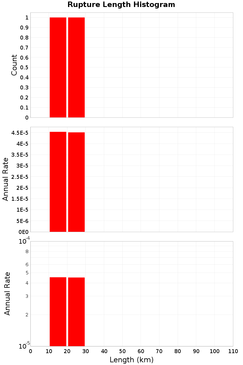Length Hist