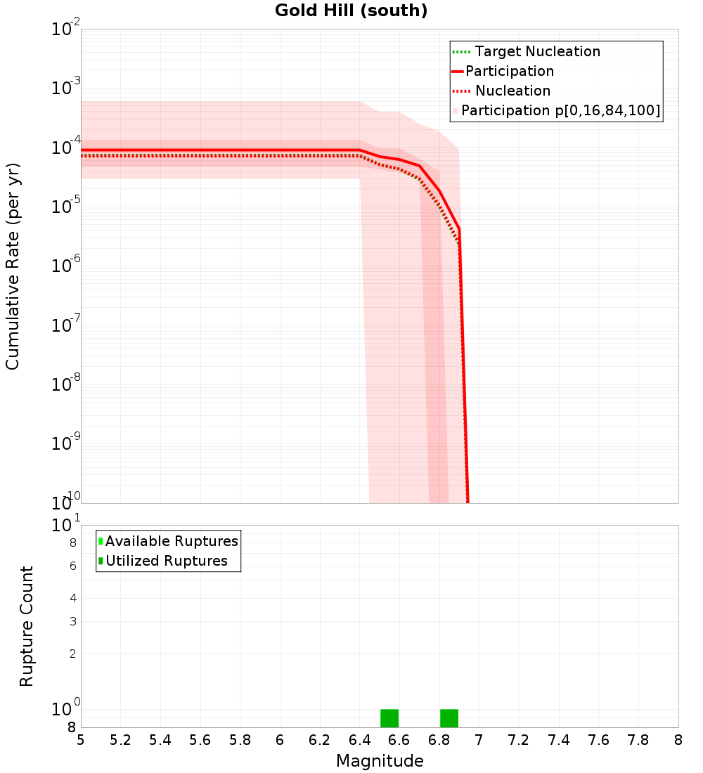 Cumulative Plot