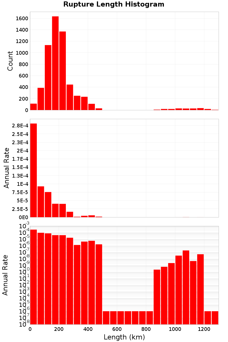 Length Hist